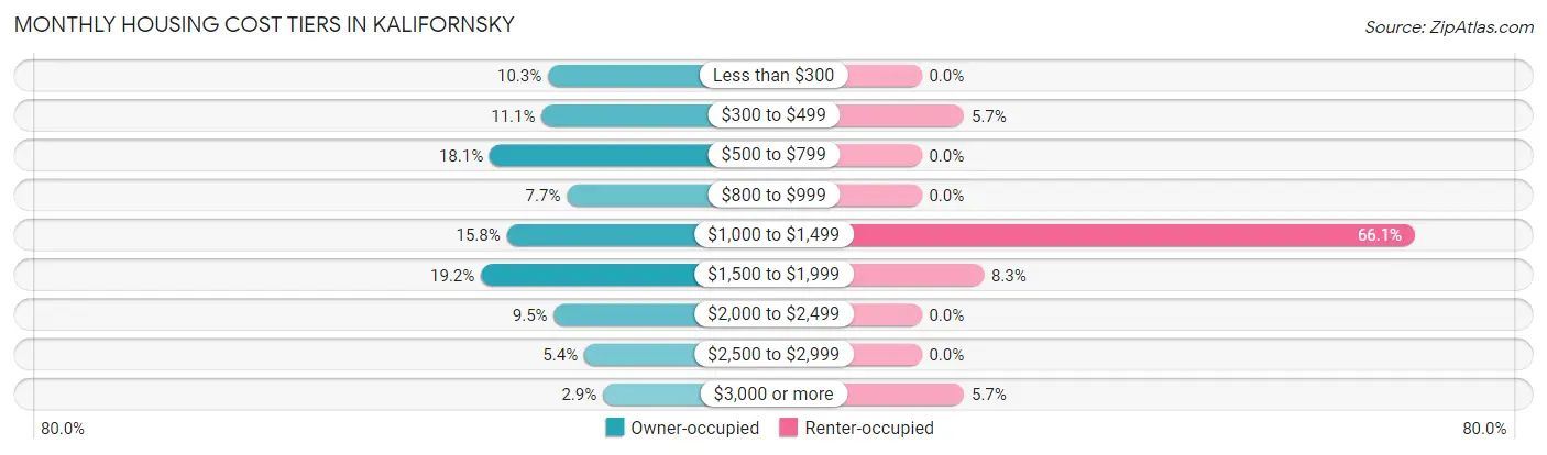 Monthly Housing Cost Tiers in Kalifornsky