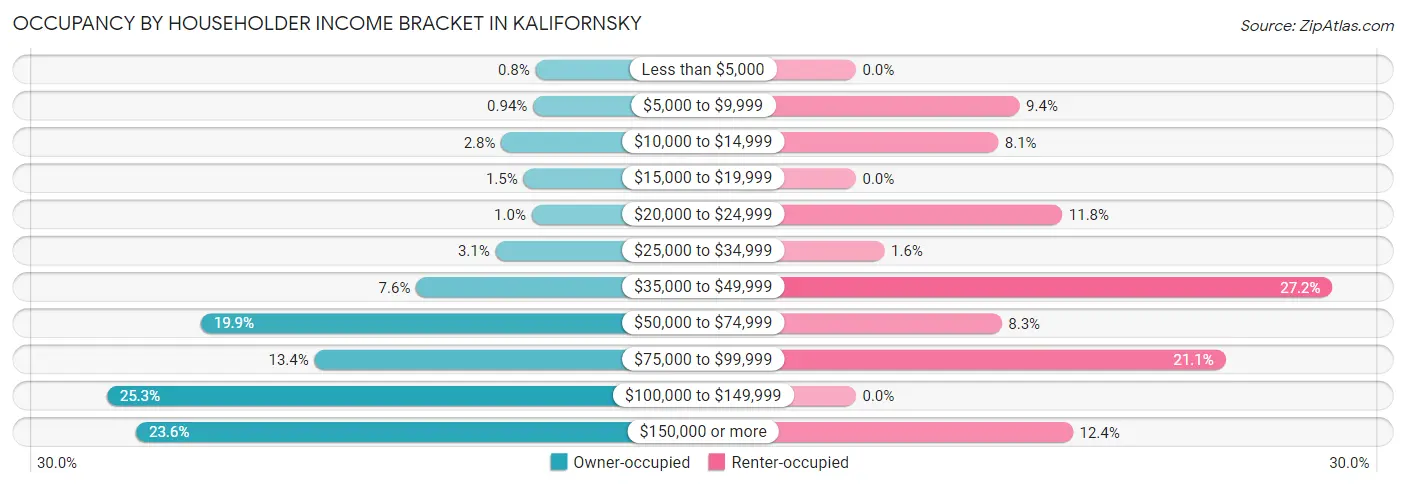 Occupancy by Householder Income Bracket in Kalifornsky