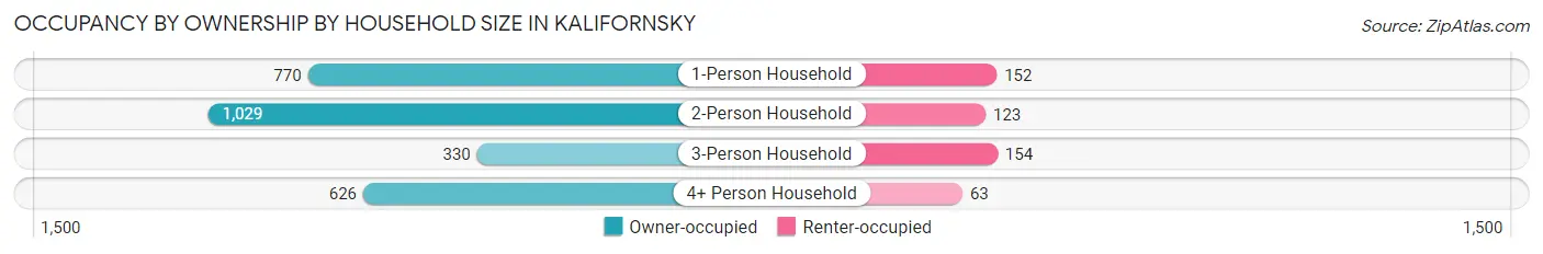 Occupancy by Ownership by Household Size in Kalifornsky