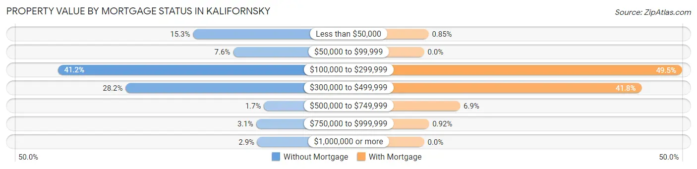 Property Value by Mortgage Status in Kalifornsky