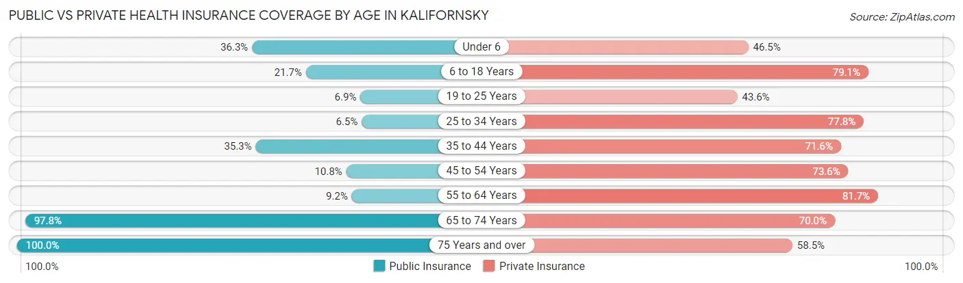 Public vs Private Health Insurance Coverage by Age in Kalifornsky