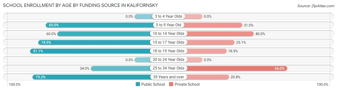School Enrollment by Age by Funding Source in Kalifornsky