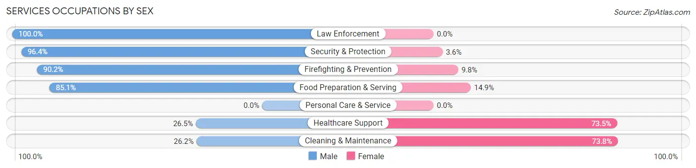 Services Occupations by Sex in Kalifornsky