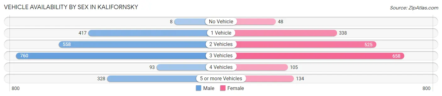 Vehicle Availability by Sex in Kalifornsky