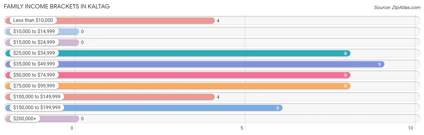 Family Income Brackets in Kaltag