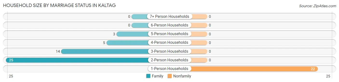 Household Size by Marriage Status in Kaltag