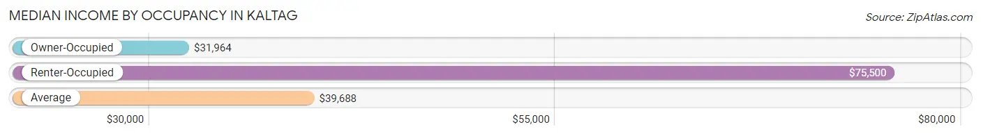 Median Income by Occupancy in Kaltag