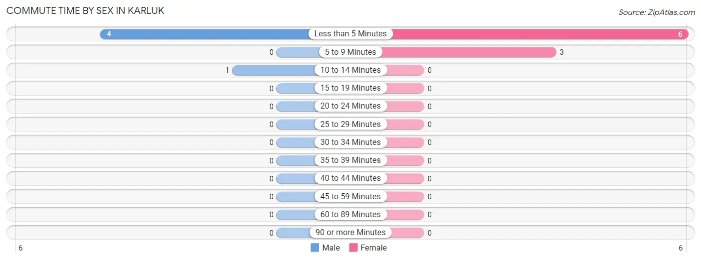 Commute Time by Sex in Karluk