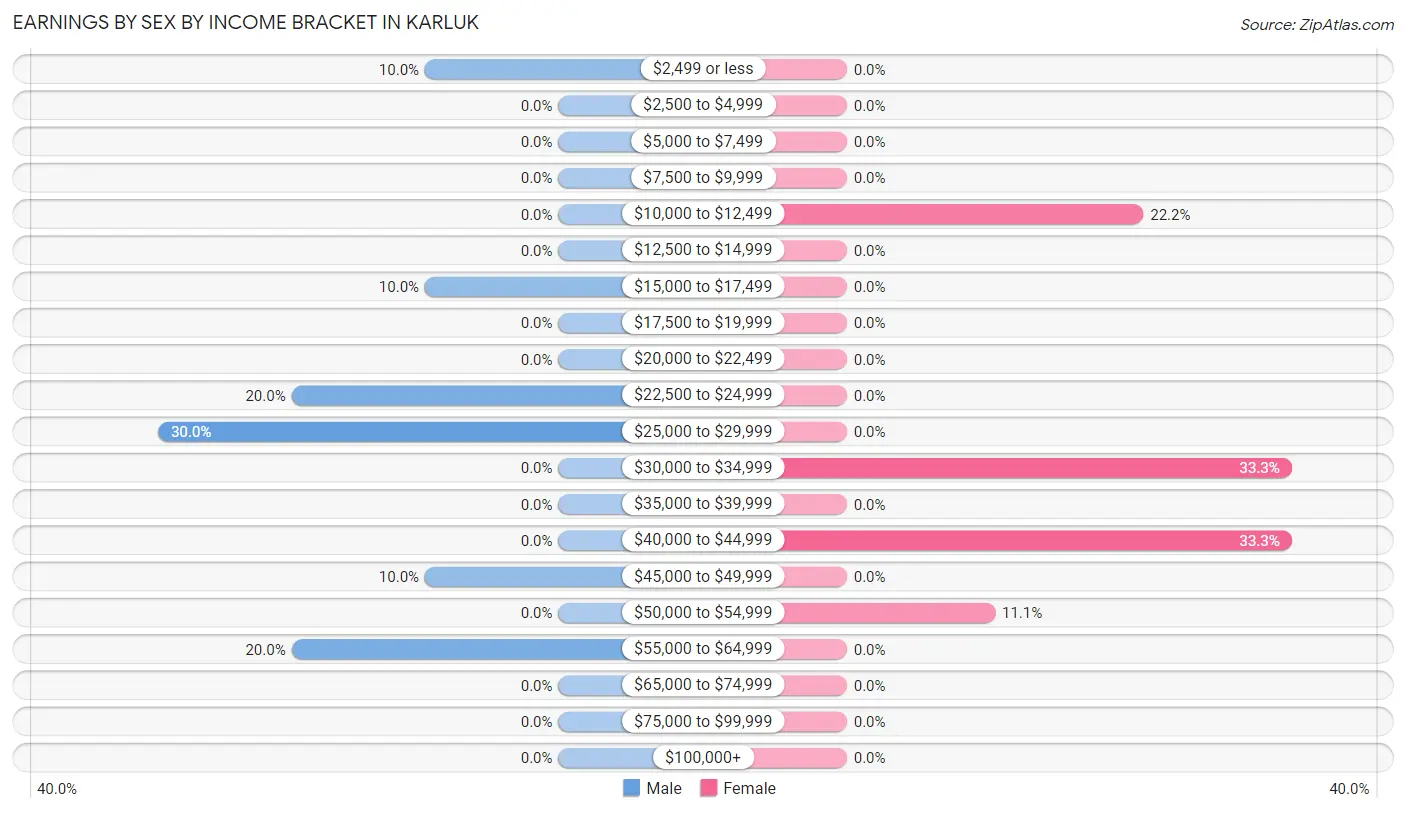 Earnings by Sex by Income Bracket in Karluk