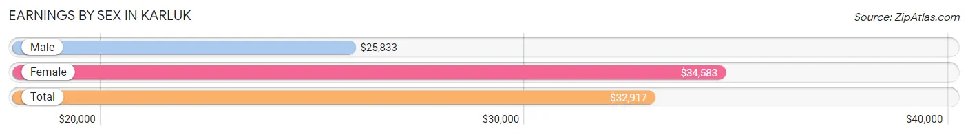 Earnings by Sex in Karluk