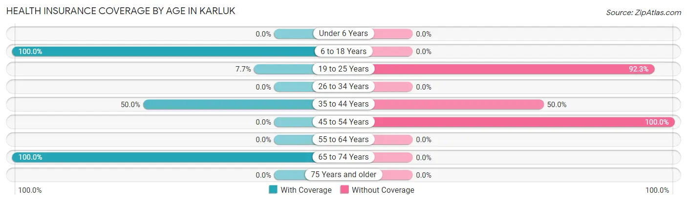 Health Insurance Coverage by Age in Karluk