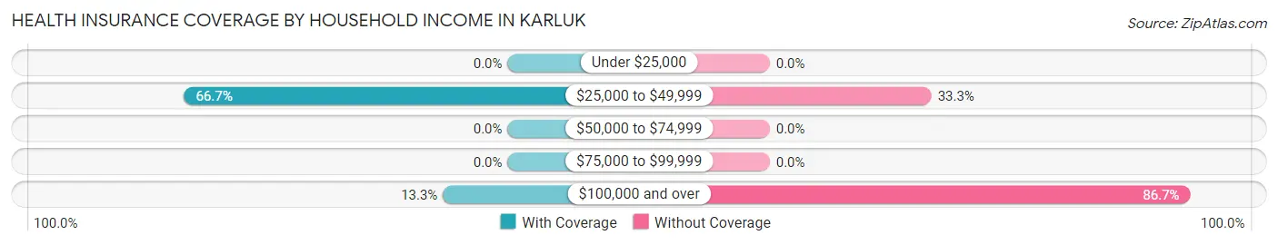 Health Insurance Coverage by Household Income in Karluk