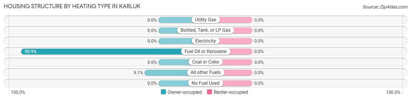 Housing Structure by Heating Type in Karluk