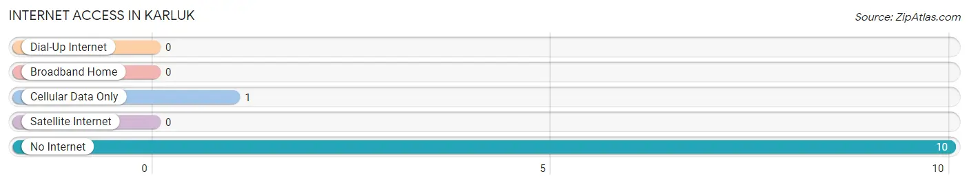 Internet Access in Karluk
