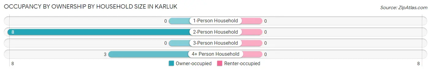 Occupancy by Ownership by Household Size in Karluk