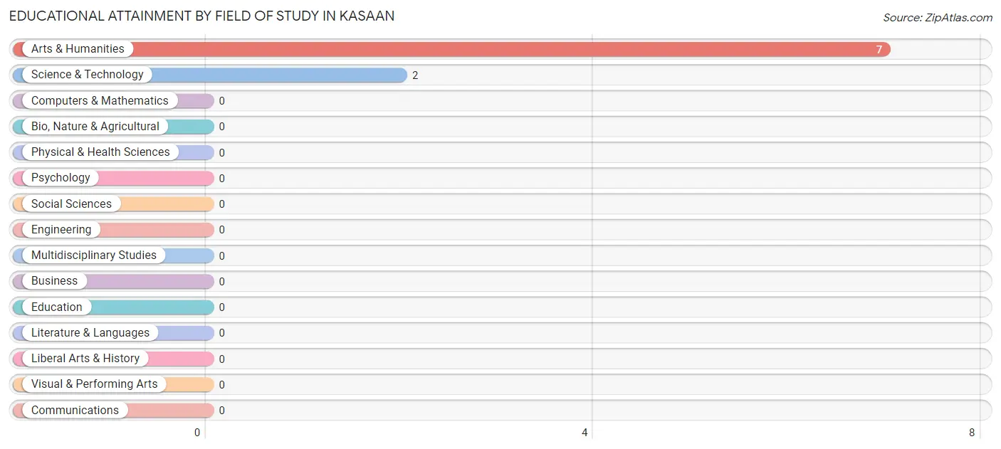 Educational Attainment by Field of Study in Kasaan