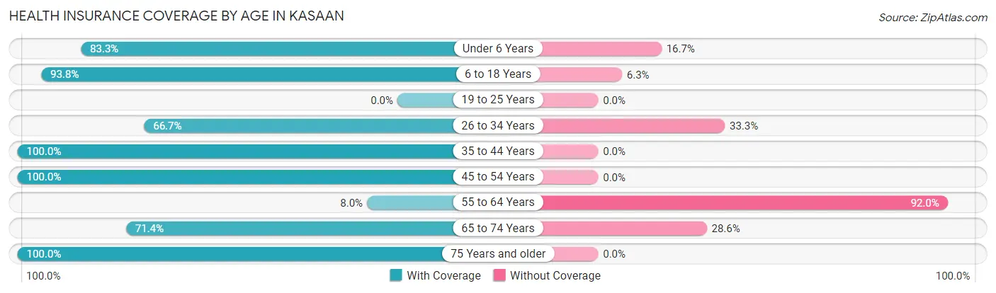 Health Insurance Coverage by Age in Kasaan