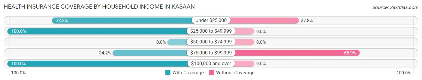 Health Insurance Coverage by Household Income in Kasaan