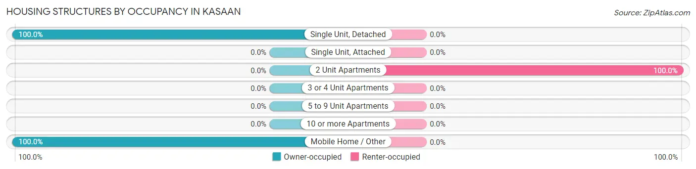 Housing Structures by Occupancy in Kasaan