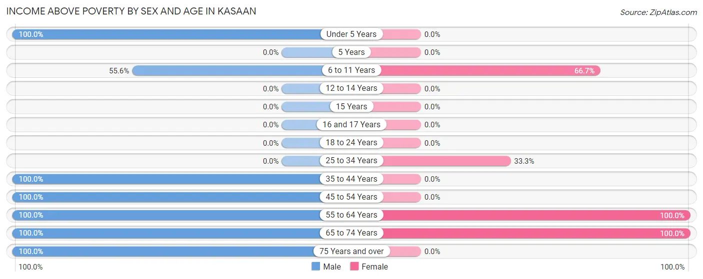 Income Above Poverty by Sex and Age in Kasaan