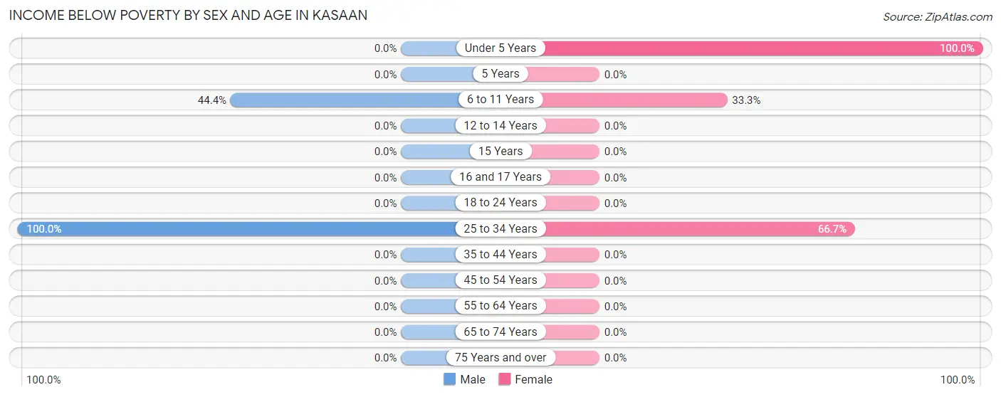 Income Below Poverty by Sex and Age in Kasaan