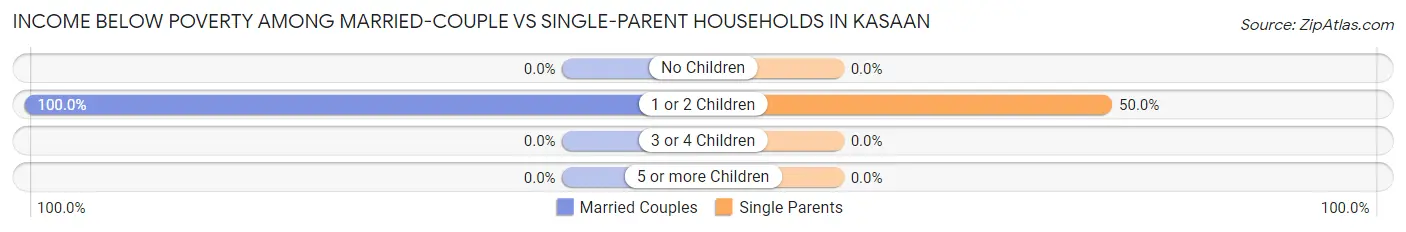 Income Below Poverty Among Married-Couple vs Single-Parent Households in Kasaan