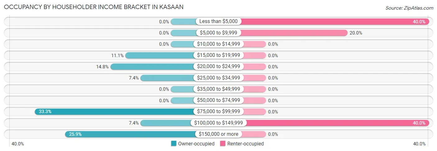 Occupancy by Householder Income Bracket in Kasaan