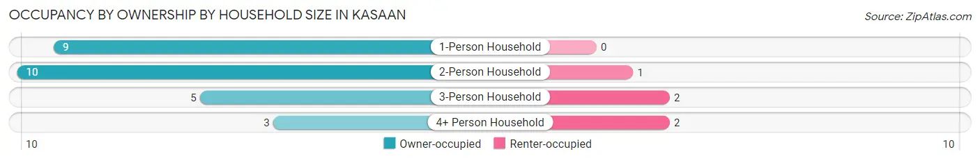 Occupancy by Ownership by Household Size in Kasaan