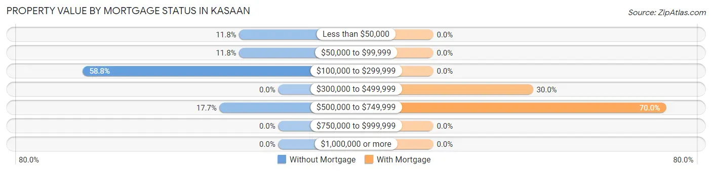 Property Value by Mortgage Status in Kasaan