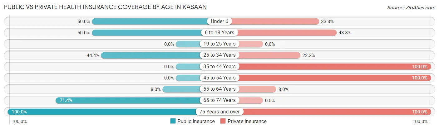 Public vs Private Health Insurance Coverage by Age in Kasaan