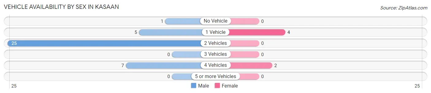 Vehicle Availability by Sex in Kasaan