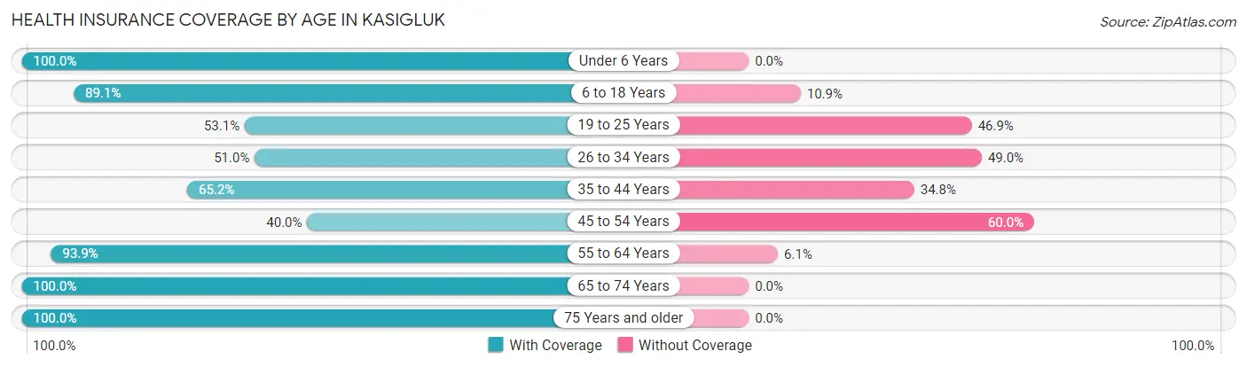 Health Insurance Coverage by Age in Kasigluk
