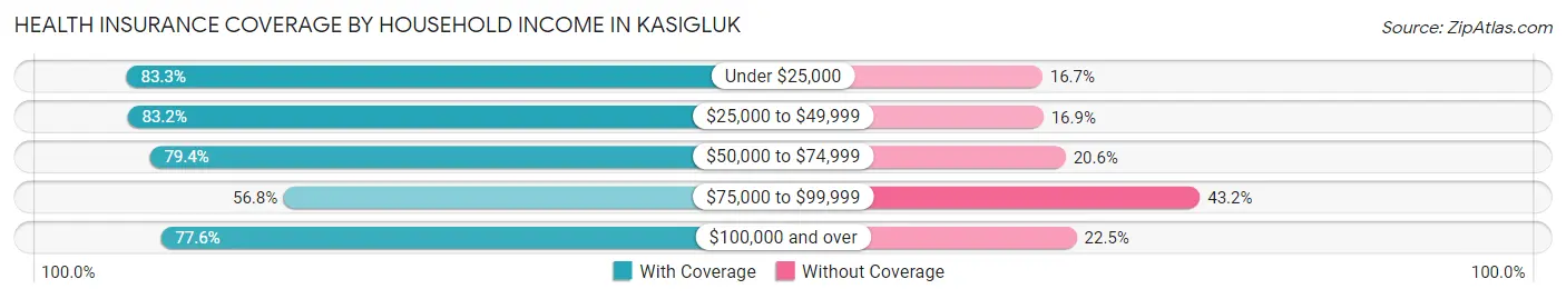 Health Insurance Coverage by Household Income in Kasigluk