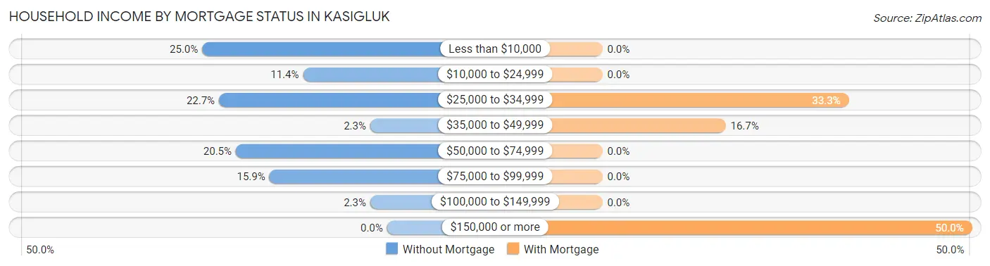 Household Income by Mortgage Status in Kasigluk