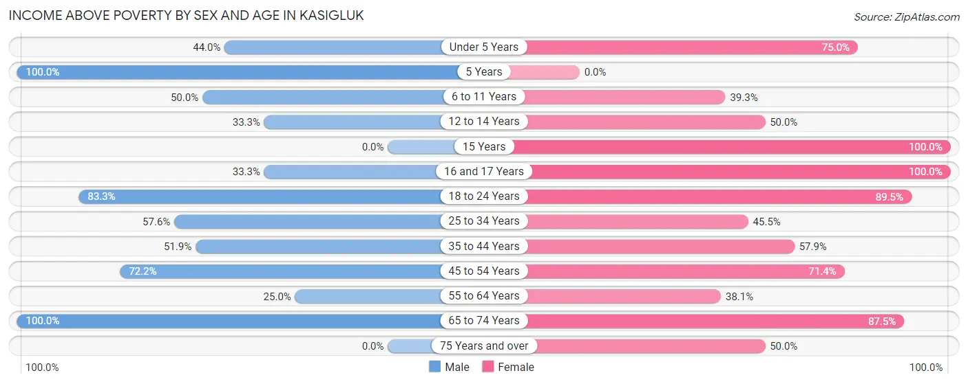 Income Above Poverty by Sex and Age in Kasigluk