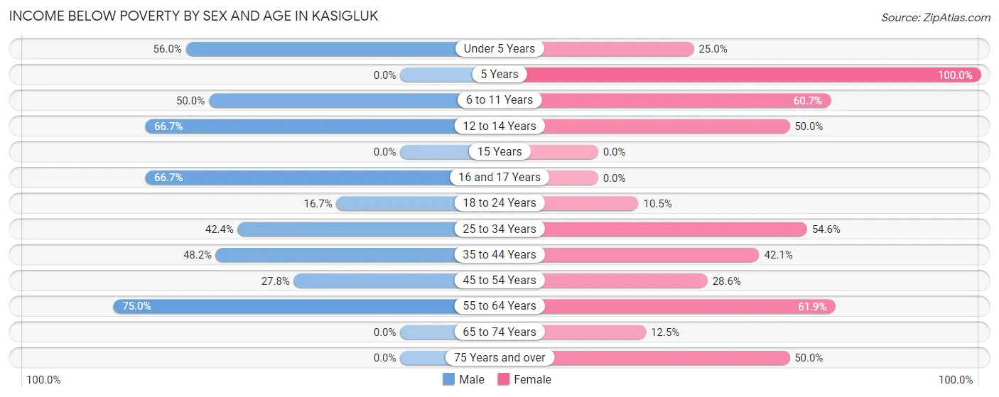 Income Below Poverty by Sex and Age in Kasigluk