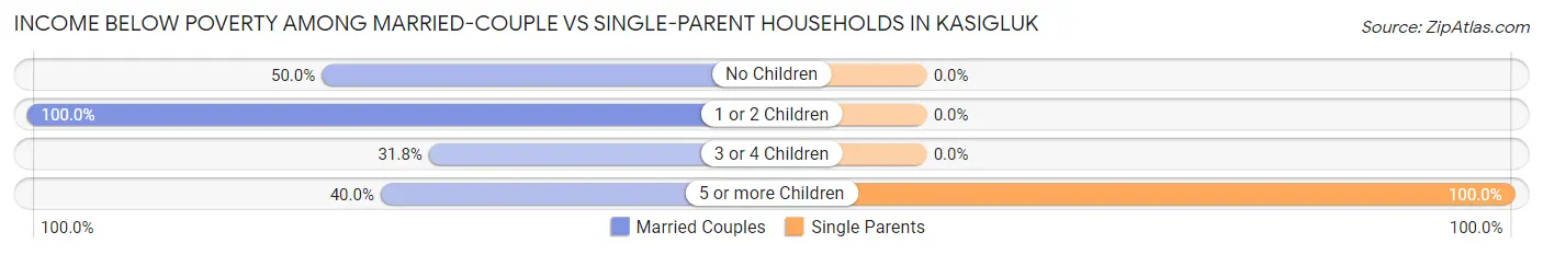 Income Below Poverty Among Married-Couple vs Single-Parent Households in Kasigluk