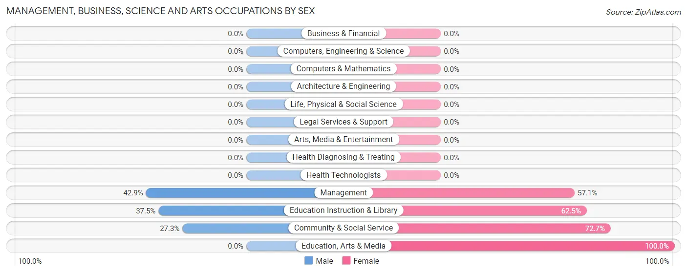 Management, Business, Science and Arts Occupations by Sex in Kasigluk
