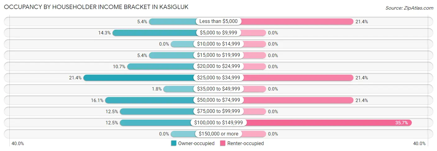 Occupancy by Householder Income Bracket in Kasigluk