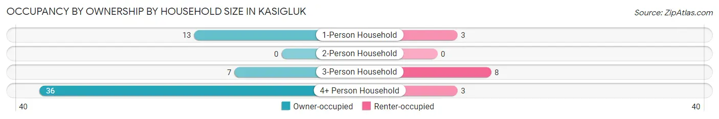 Occupancy by Ownership by Household Size in Kasigluk