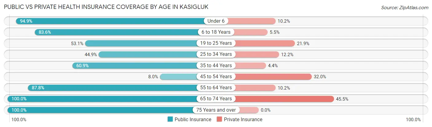 Public vs Private Health Insurance Coverage by Age in Kasigluk