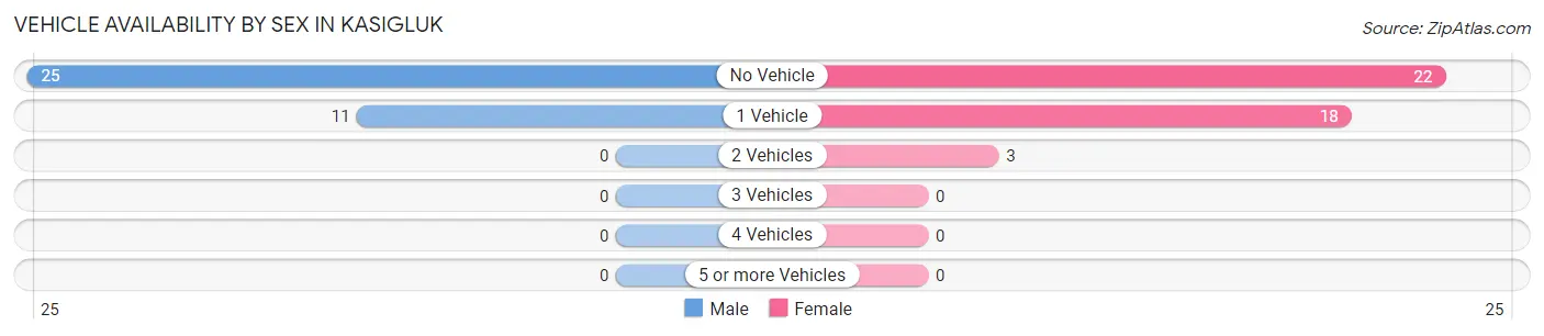 Vehicle Availability by Sex in Kasigluk