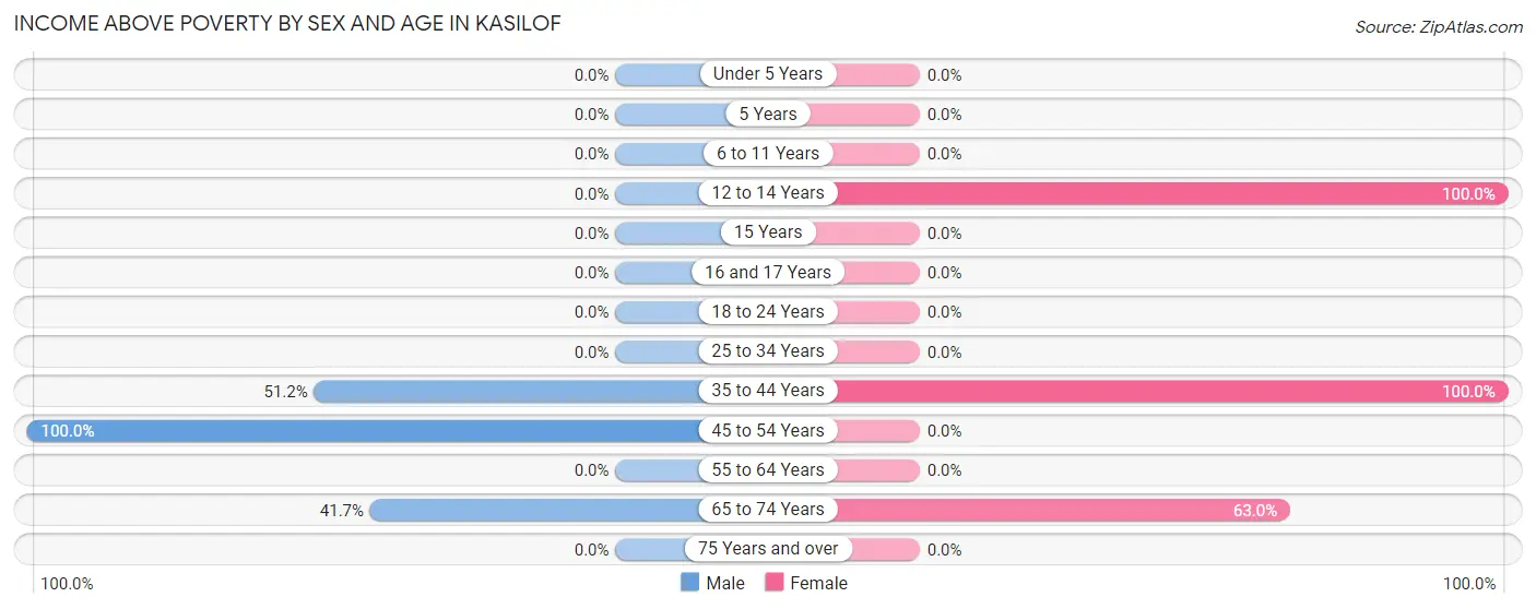 Income Above Poverty by Sex and Age in Kasilof