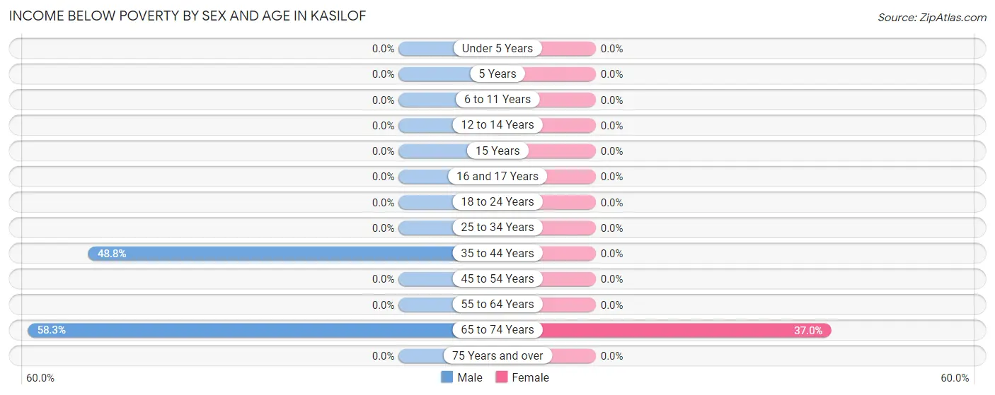 Income Below Poverty by Sex and Age in Kasilof