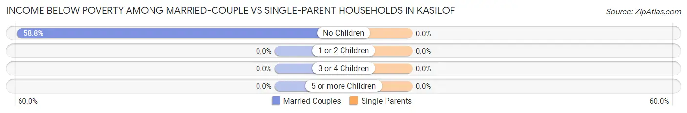 Income Below Poverty Among Married-Couple vs Single-Parent Households in Kasilof