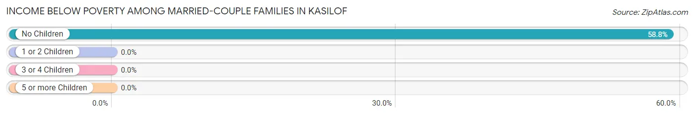 Income Below Poverty Among Married-Couple Families in Kasilof