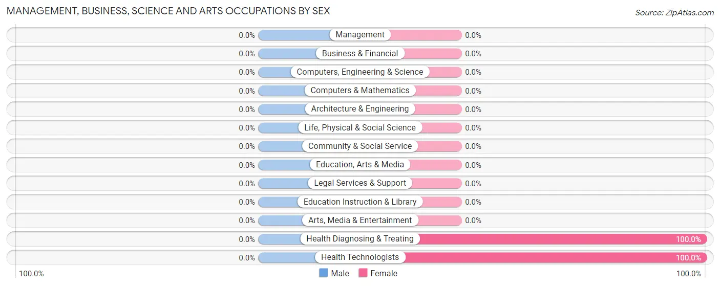 Management, Business, Science and Arts Occupations by Sex in Kasilof