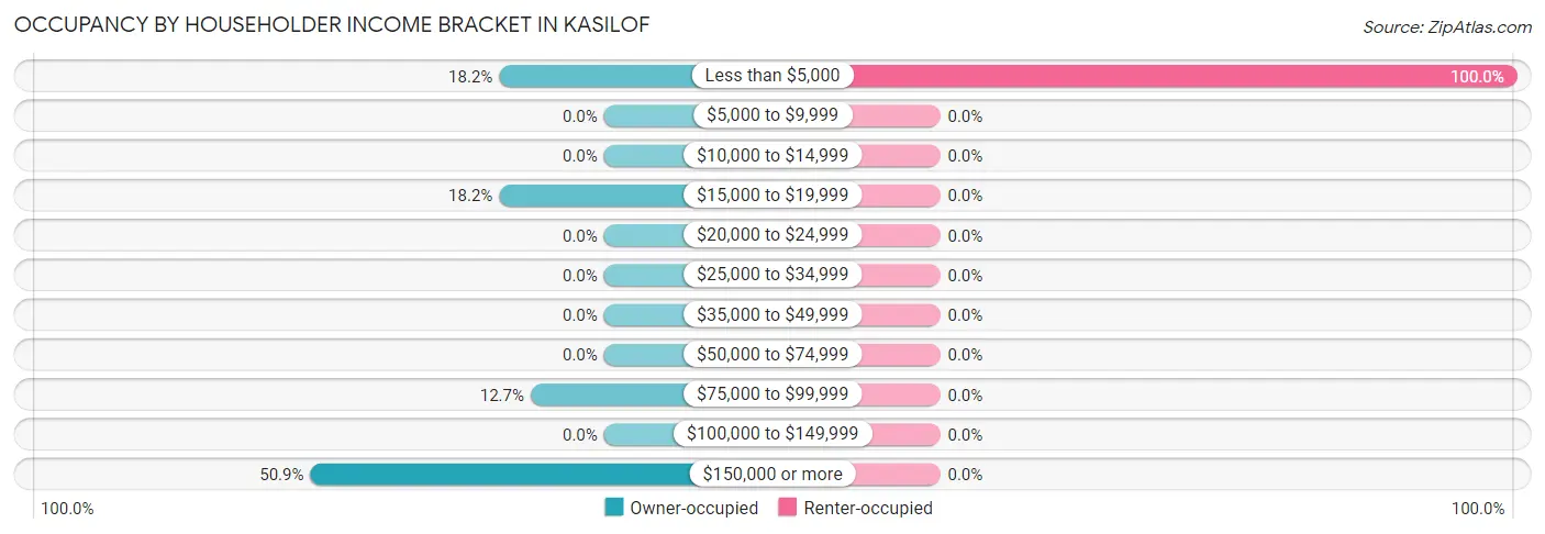 Occupancy by Householder Income Bracket in Kasilof