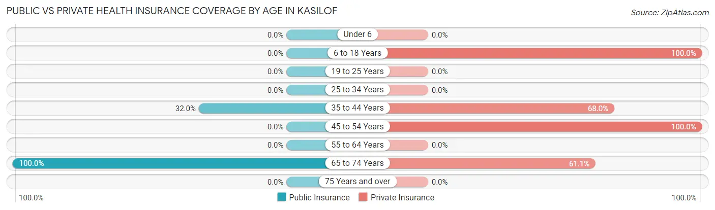 Public vs Private Health Insurance Coverage by Age in Kasilof