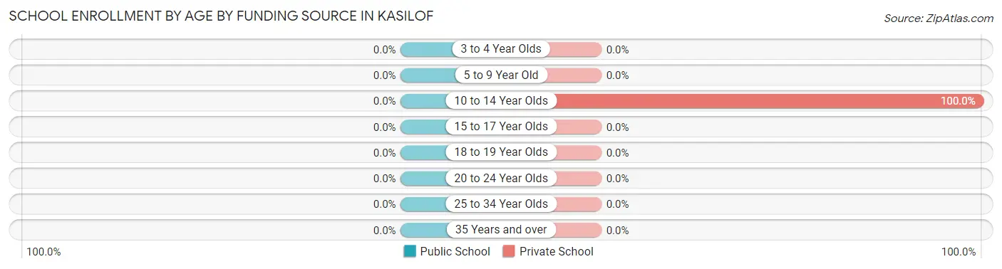 School Enrollment by Age by Funding Source in Kasilof